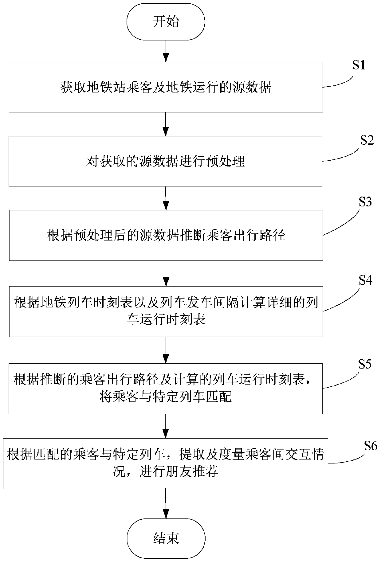 Subway passenger-oriented friend recommendation method and system