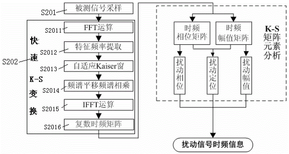 Extraction Method of Time-Frequency Parameters of Power Quality Disturbance Signal Based on Fast k-s Transform