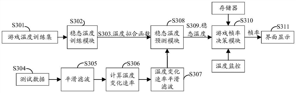 Control method, electronic equipment and computer storage medium