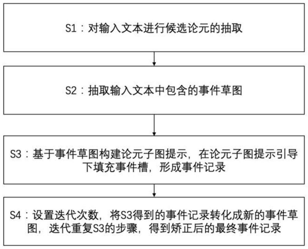 Discourse-level multi-event extraction method based on argument subgraph prompt generation and guidance