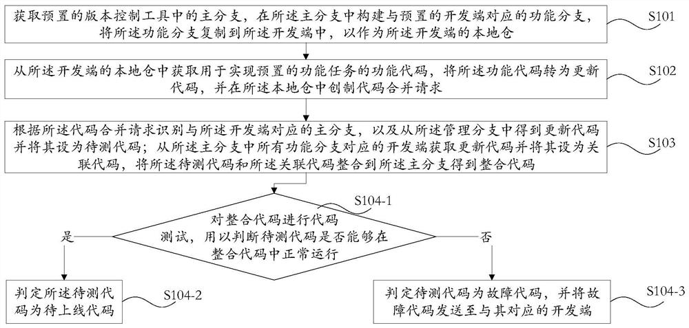 Code test management method and device, computer equipment, and readable storage medium