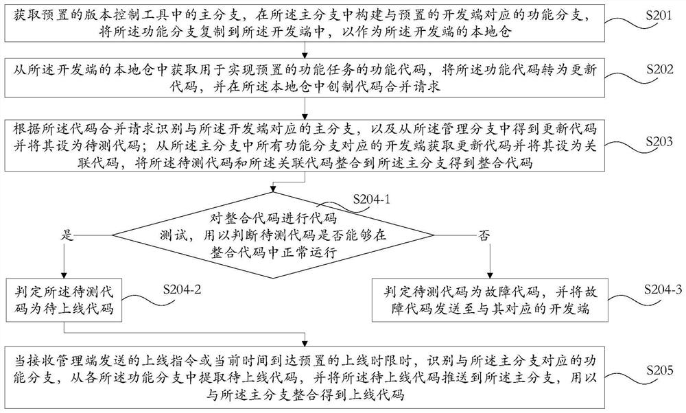 Code test management method and device, computer equipment, and readable storage medium