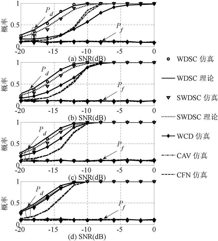 Weighted frequency spectrum detection method of cognitive network based on signal correlation characteristics