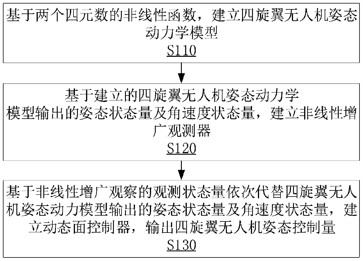 Quadrotor unmanned aerial vehicle attitude dynamic surface control method and storage medium