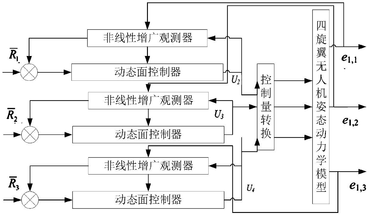 Quadrotor unmanned aerial vehicle attitude dynamic surface control method and storage medium