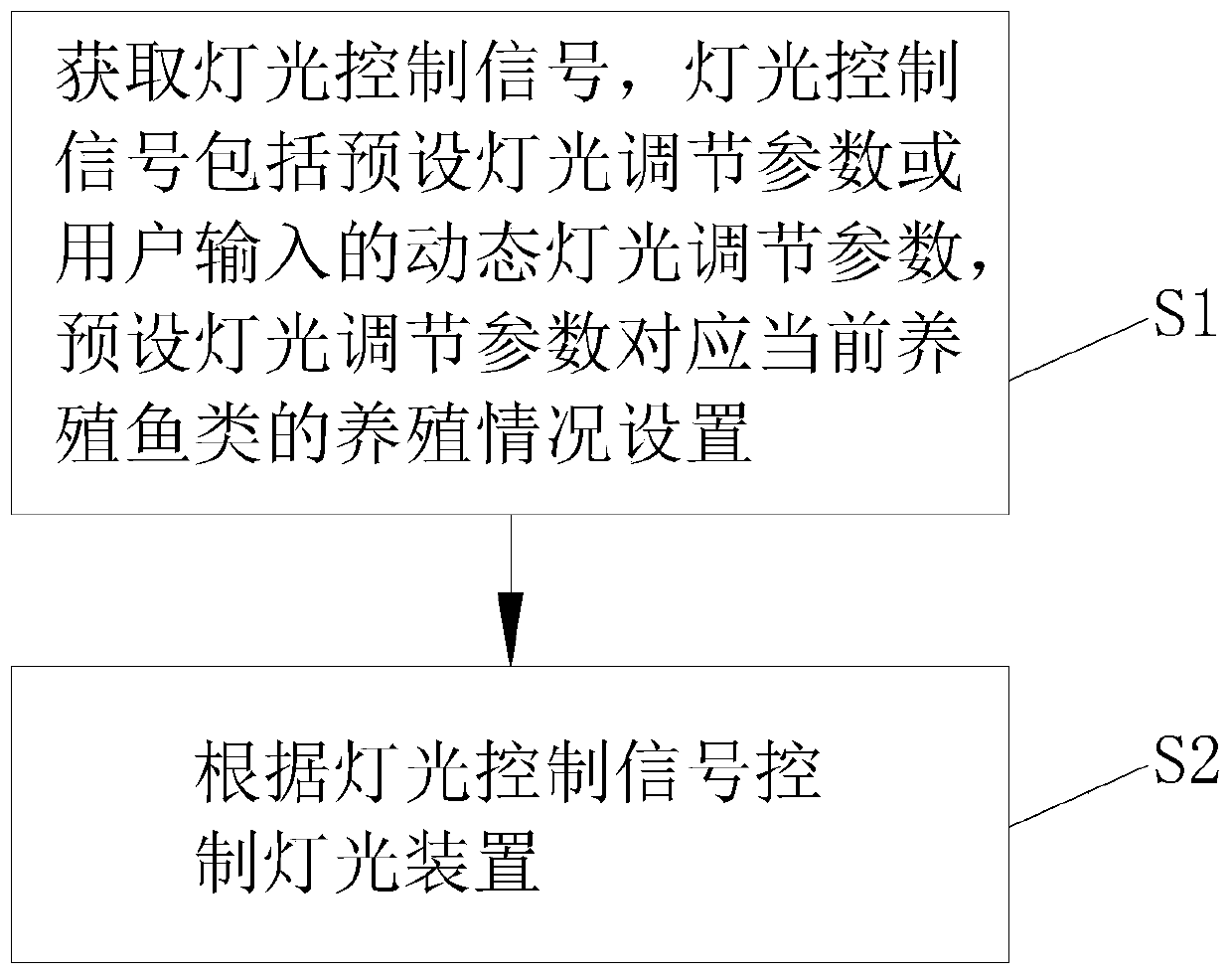 Light control method used for indoor ecological breeding of fish and light device