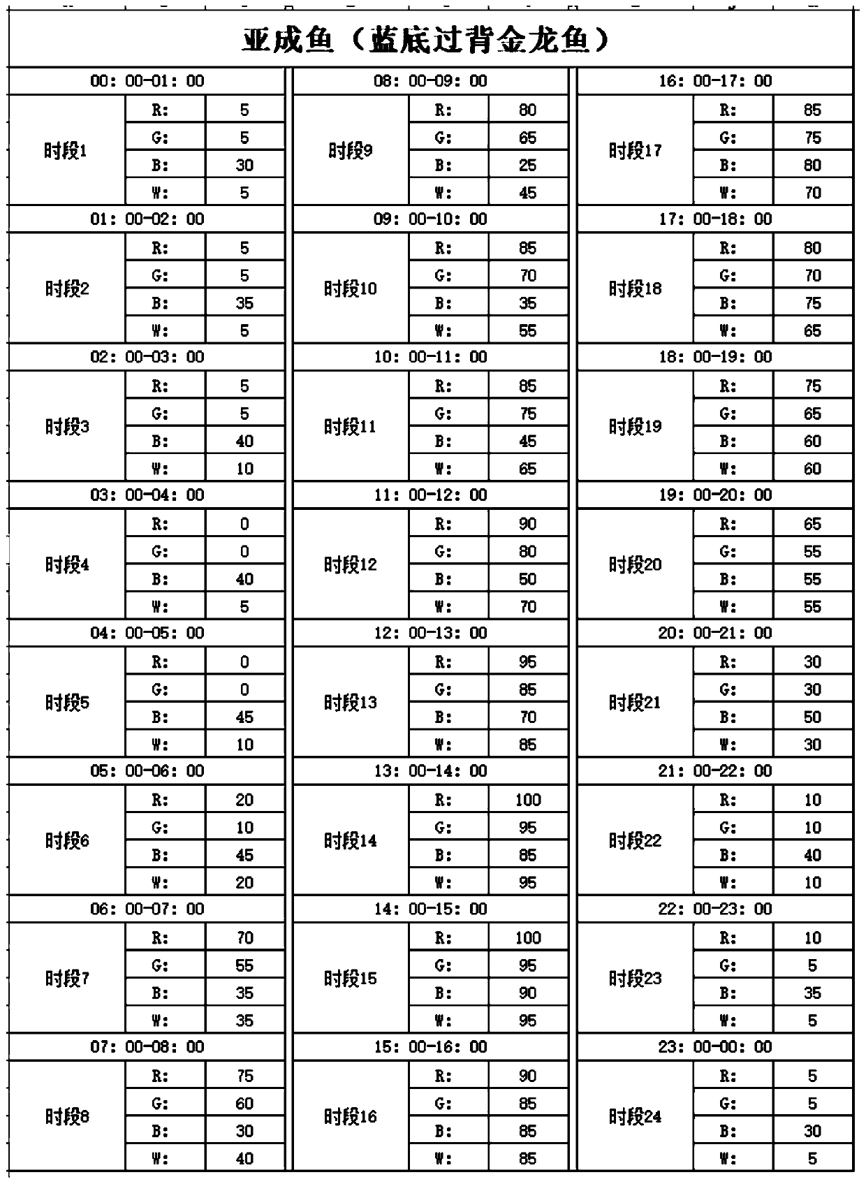 Light control method used for indoor ecological breeding of fish and light device