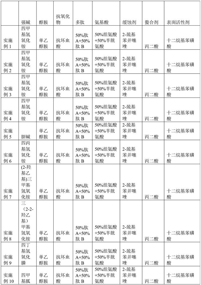 Cleaning liquid after chemical mechanical polishing and preparation method thereof