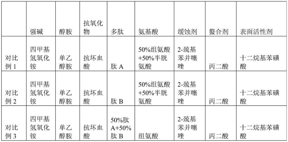 Cleaning liquid after chemical mechanical polishing and preparation method thereof