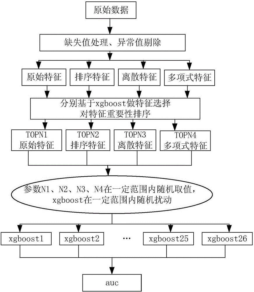 Latent mobile phone changing user discovery method based on multiple-model fusion