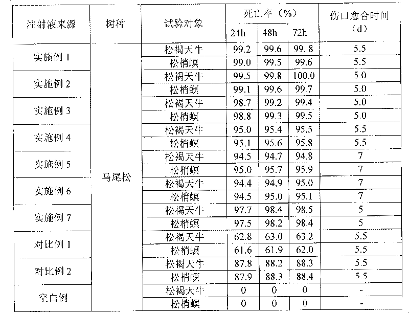 Insecticide injection composition