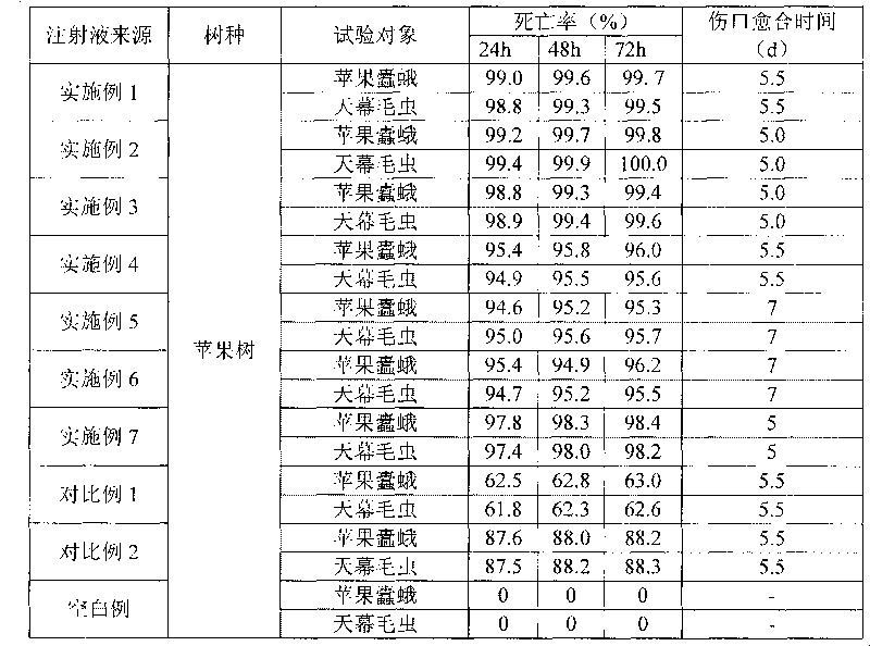 Insecticide injection composition