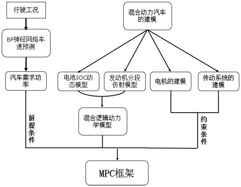 Hybrid MPC energy management method for parallel hybrid electric vehicle