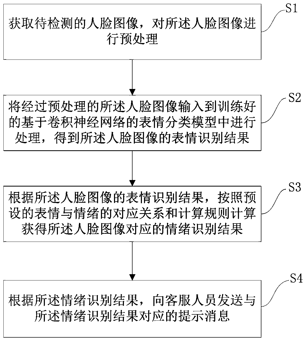 Customer service monitoring method and device based on emotion recognition, equipment and storage medium