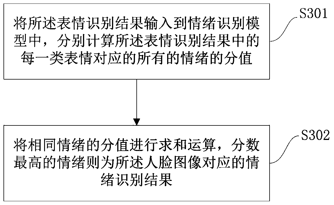 Customer service monitoring method and device based on emotion recognition, equipment and storage medium