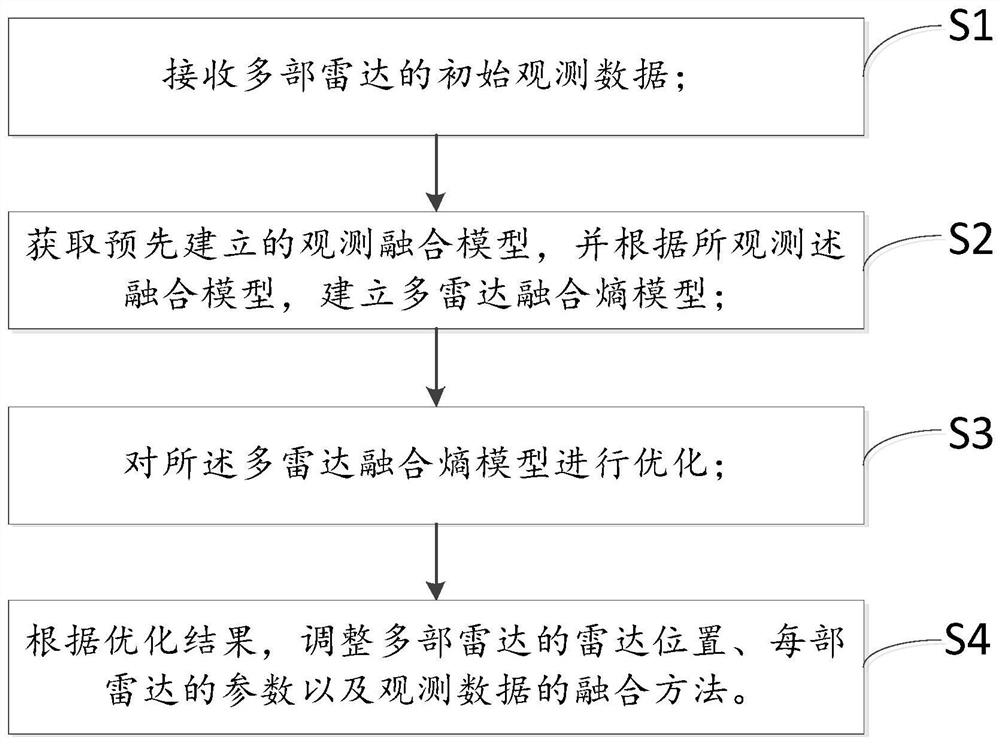 A multi-radar dynamic adjustment method and device based on information entropy