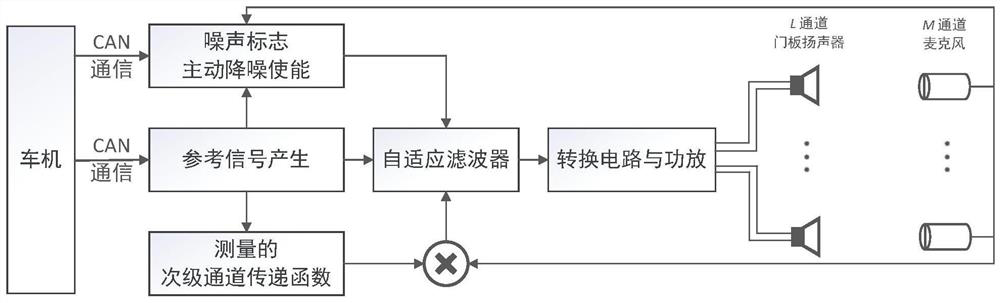 Wind noise control method and device for vehicle