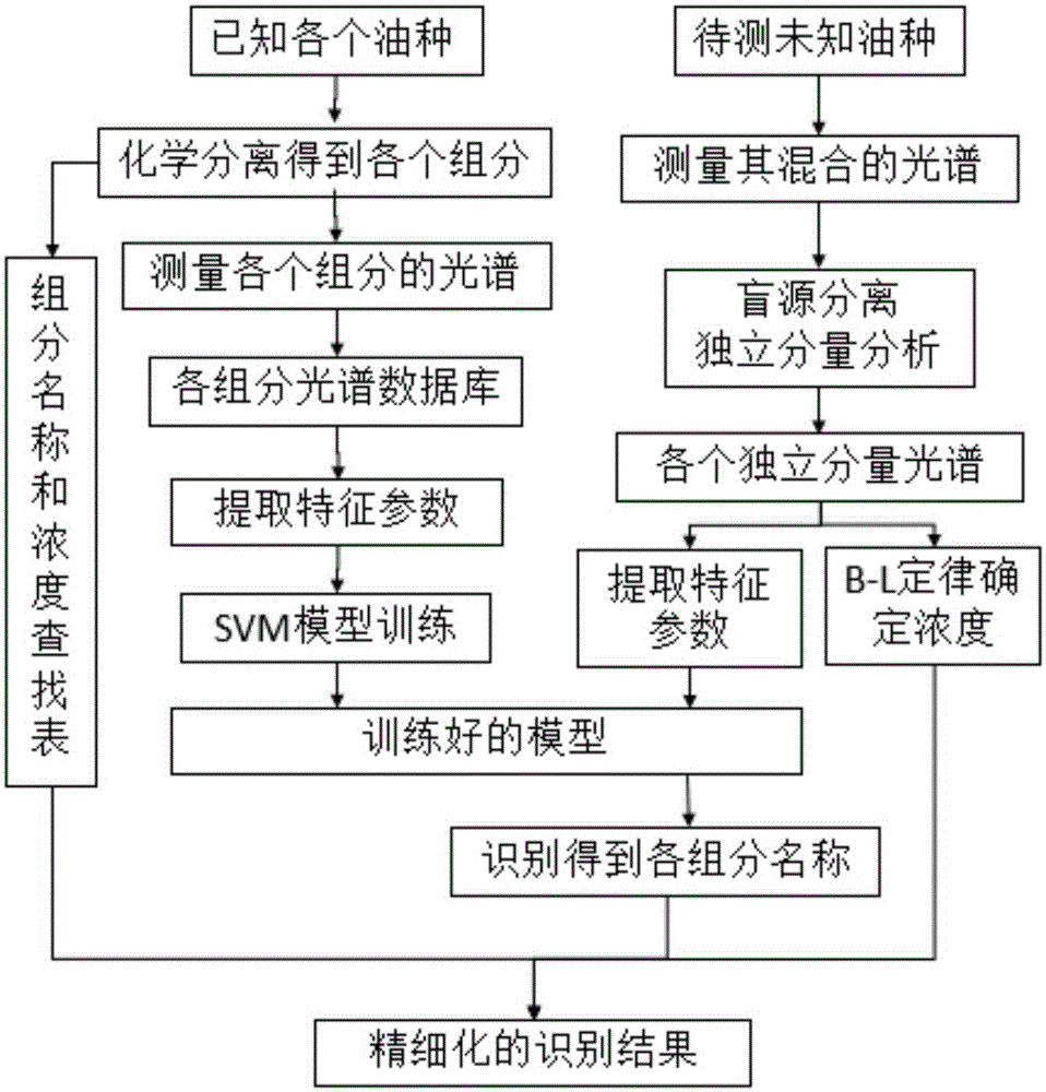 Ocean oil spill fine telemetering method based on blind source separation