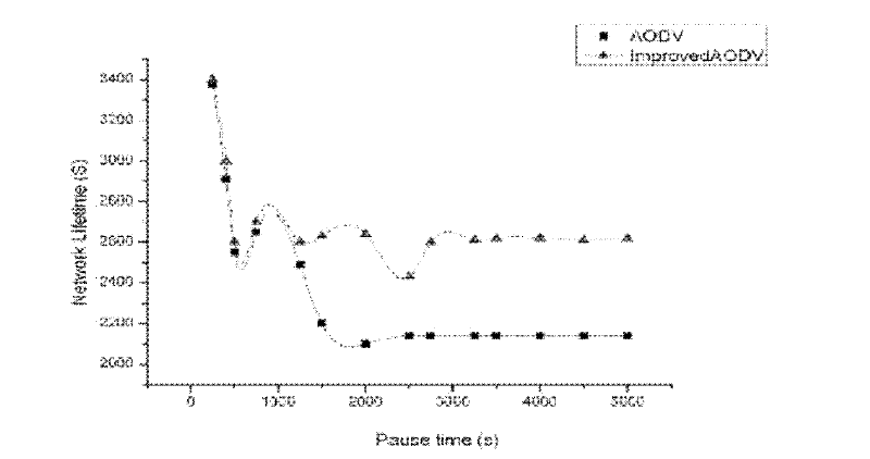 Route improving method based on AODV (ad hoc on-demand distance vector) and considering delay energy saving