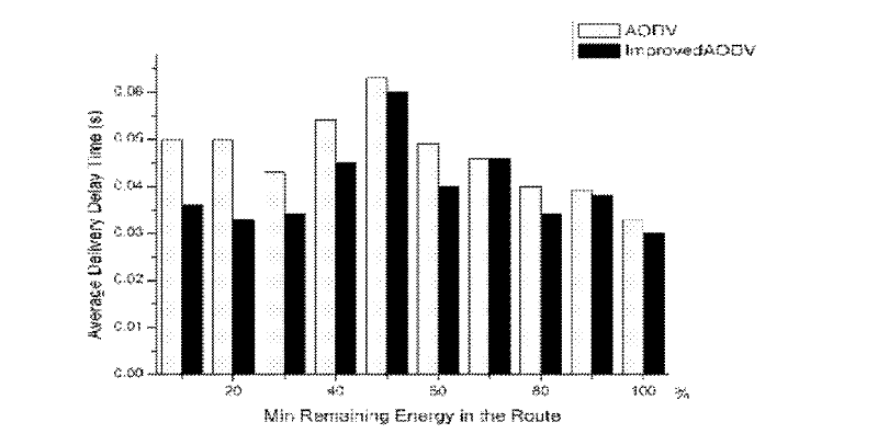 Route improving method based on AODV (ad hoc on-demand distance vector) and considering delay energy saving