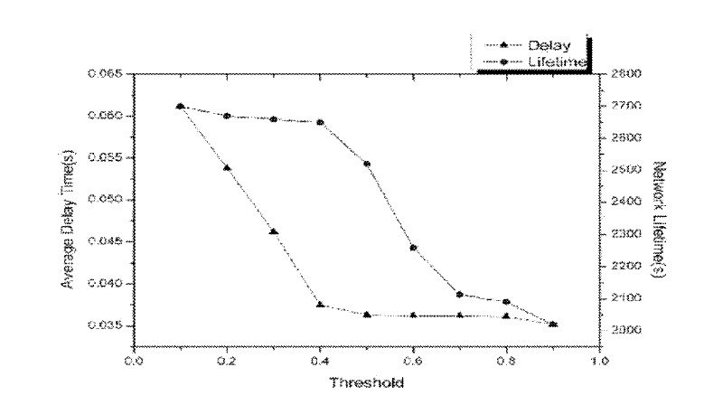 Route improving method based on AODV (ad hoc on-demand distance vector) and considering delay energy saving