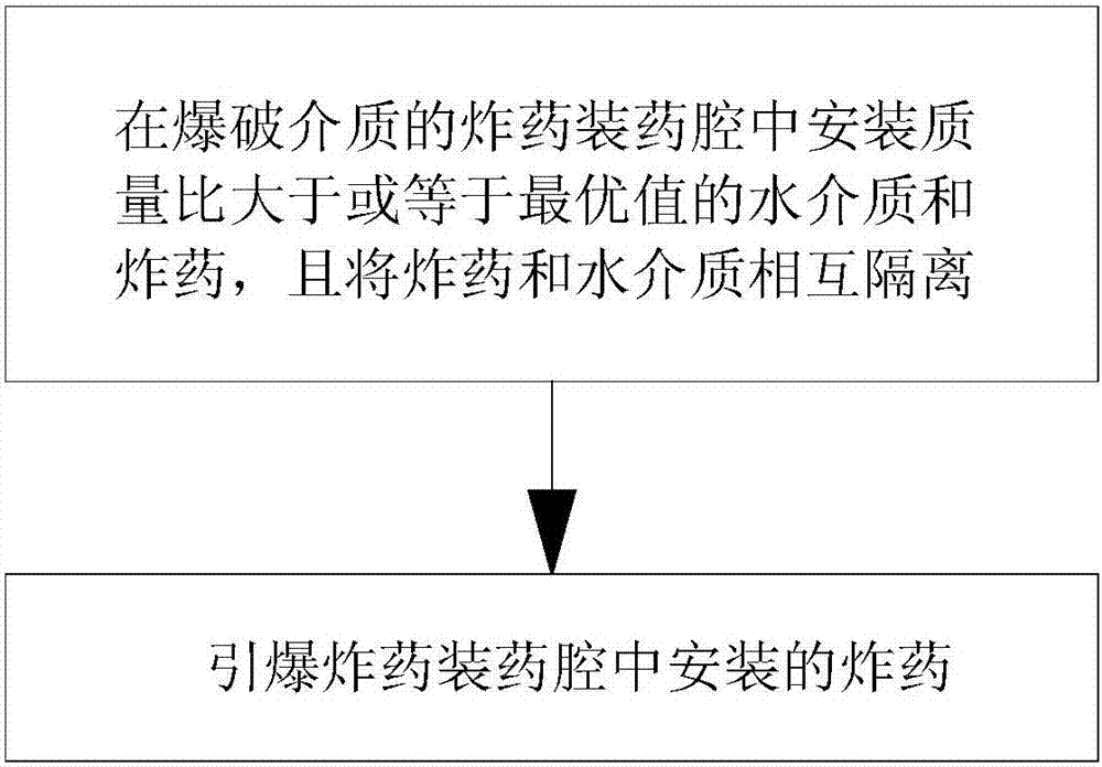 A water medium energy conversion blasting method and charge chamber thereof