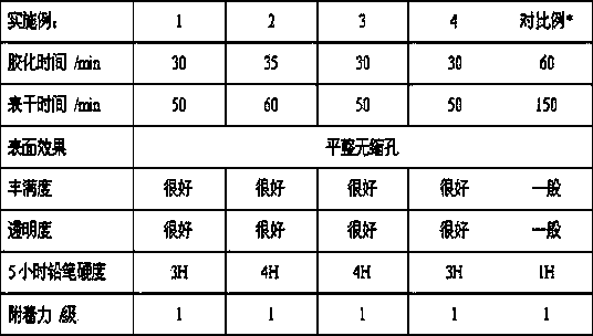 Preparation method of modified unsaturated polyester resin coating