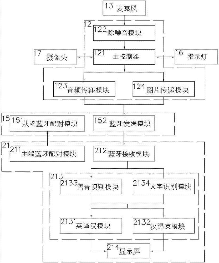 Bluetooth fingertip translator and translation method thereof