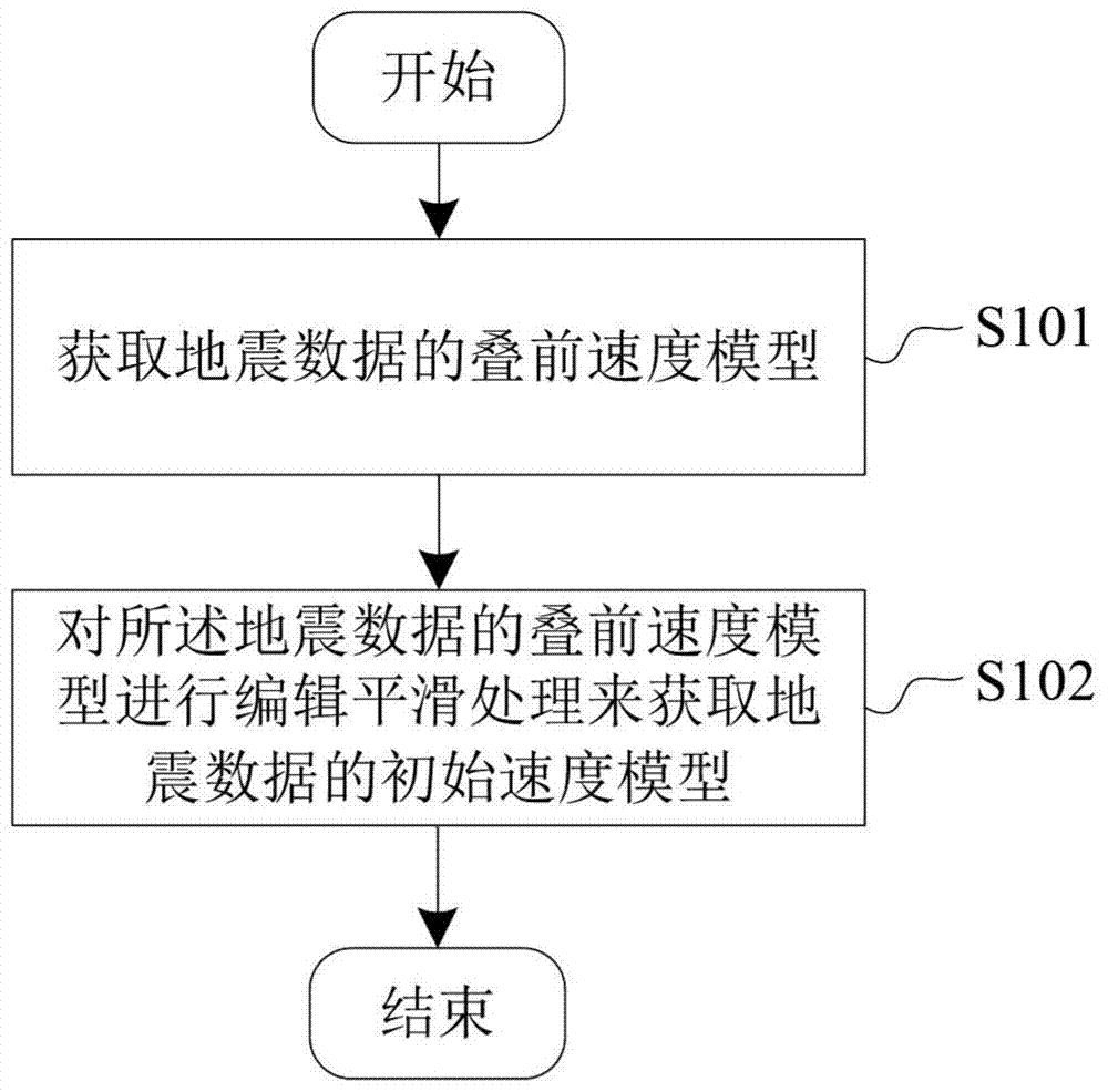 A Method for Constructing Velocity Model of Seismic Data