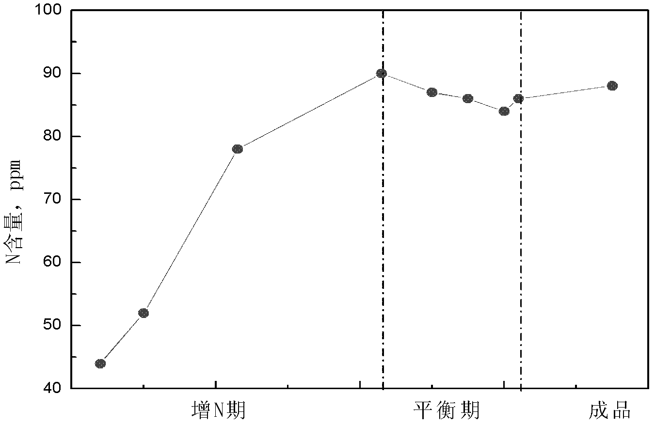 Method for controlling nitrogen content of high-permeability-grade oriented electrical steel belt