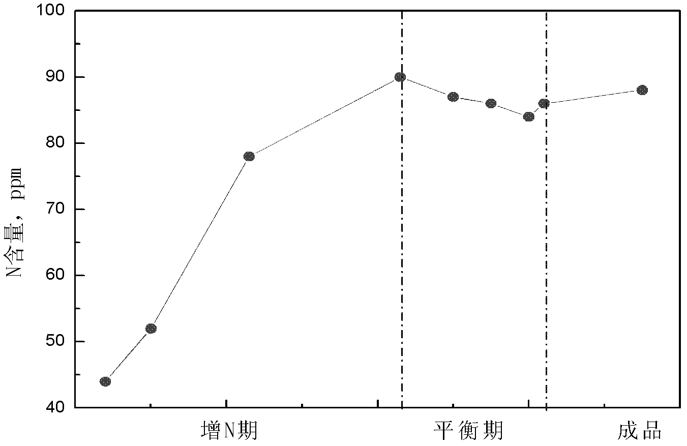 Method for controlling nitrogen content of high-permeability-grade oriented electrical steel belt