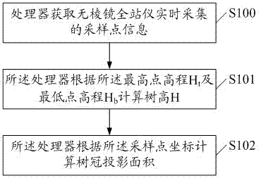 Tree measuring method and tree measuring system