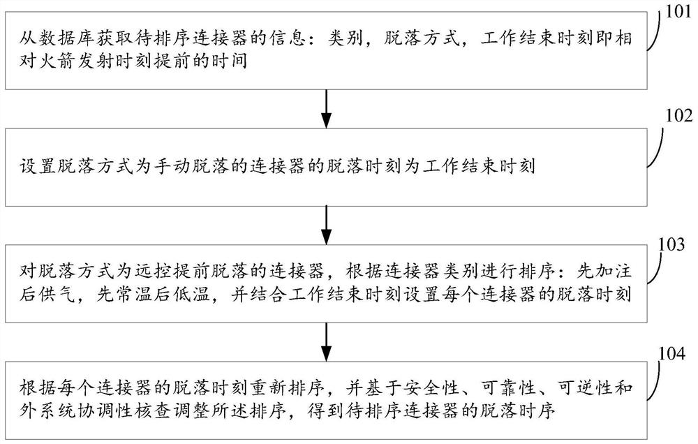 A method and device for designing the timing sequence of a launch vehicle's gas-liquid connector before firing