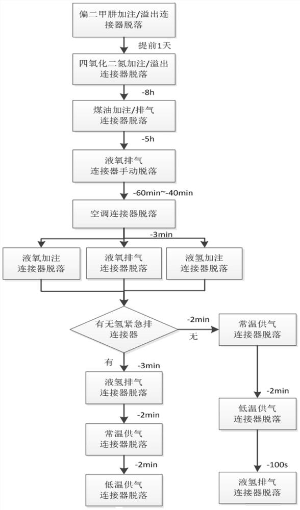 A method and device for designing the timing sequence of a launch vehicle's gas-liquid connector before firing