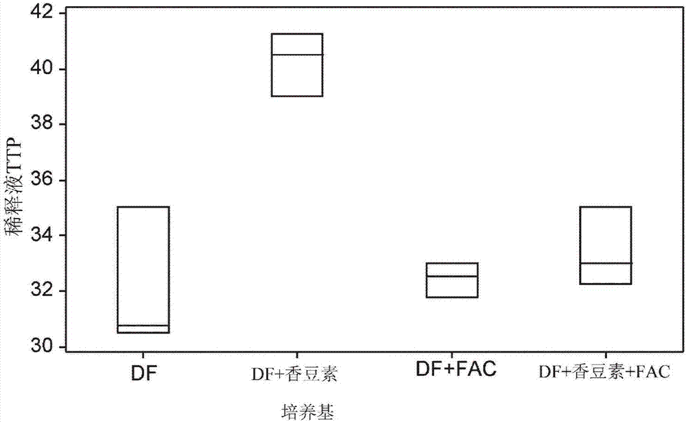 Composition for reducing inhibition of nucleic acid amplification