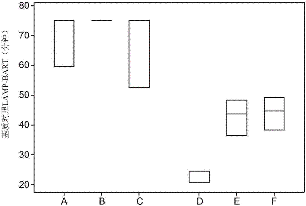 Composition for reducing inhibition of nucleic acid amplification