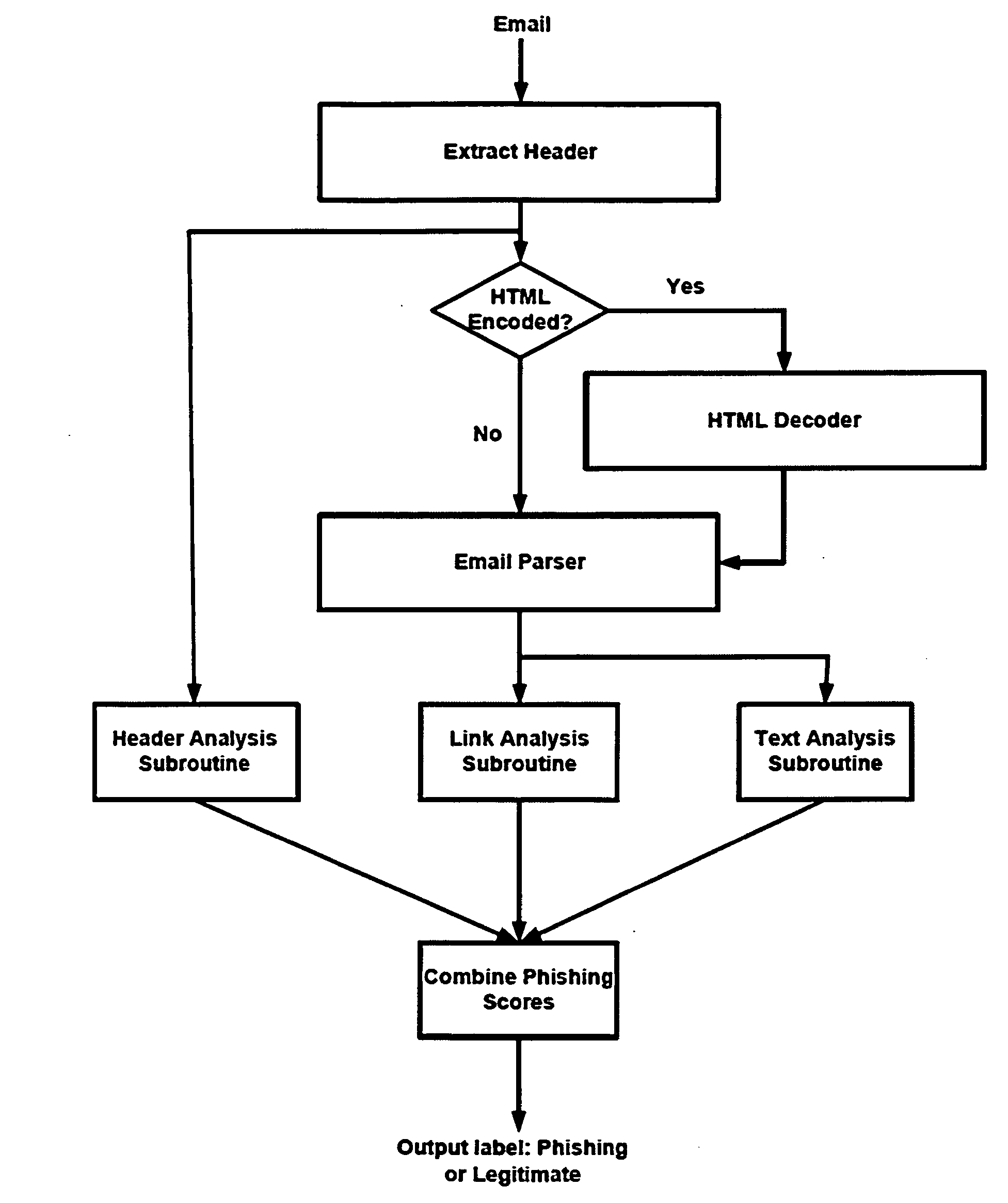 Automatic phishing email detection based on natural language processing techniques