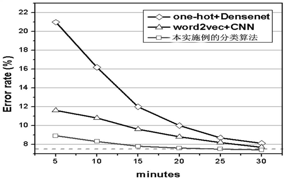 A Text Classification Algorithm for Telephone Appeal Based on DenseNet for Power Field