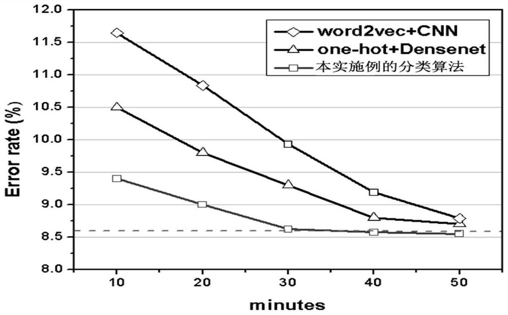 A Text Classification Algorithm for Telephone Appeal Based on DenseNet for Power Field