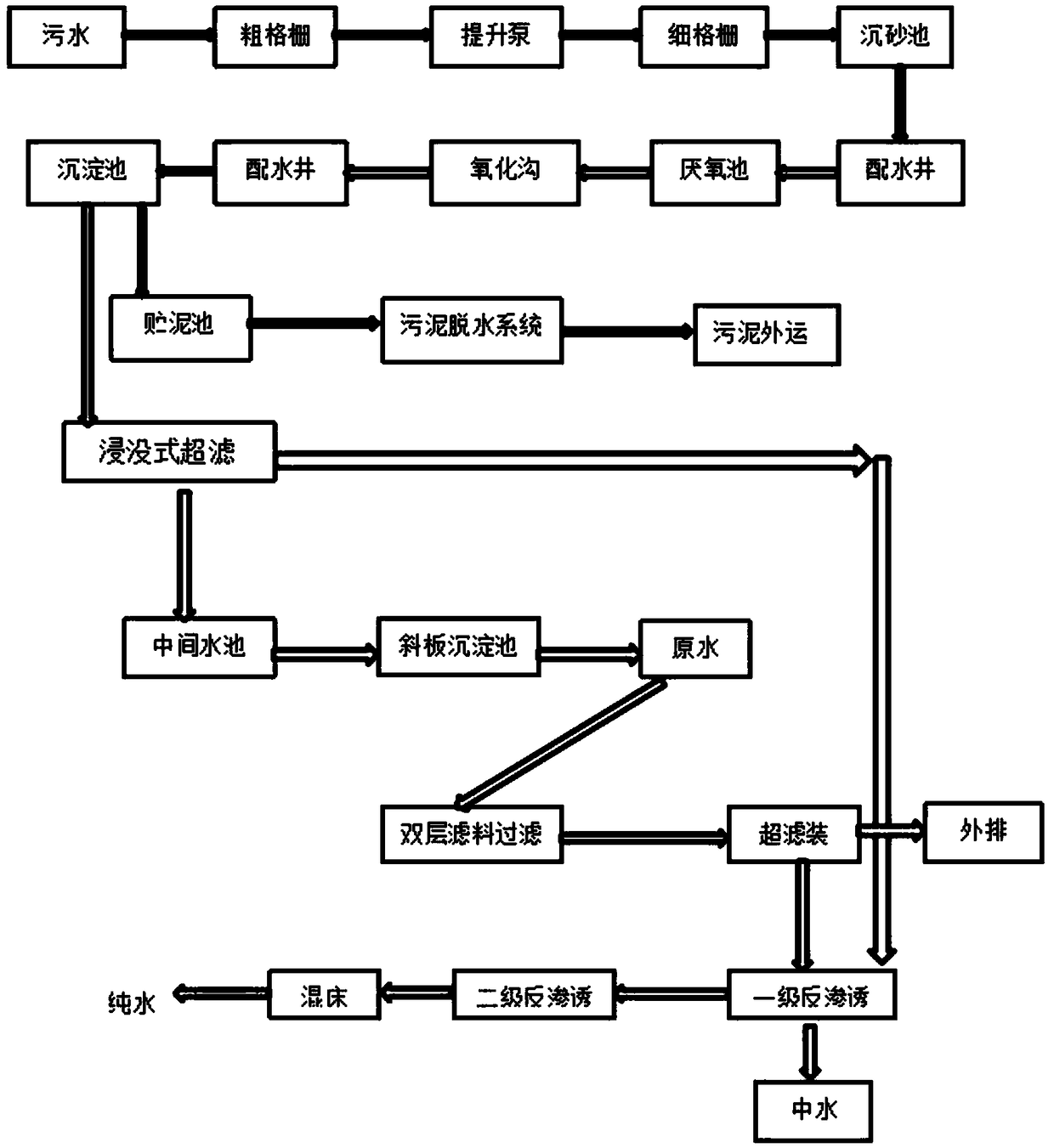 Biochemical treatment sewage modification technology