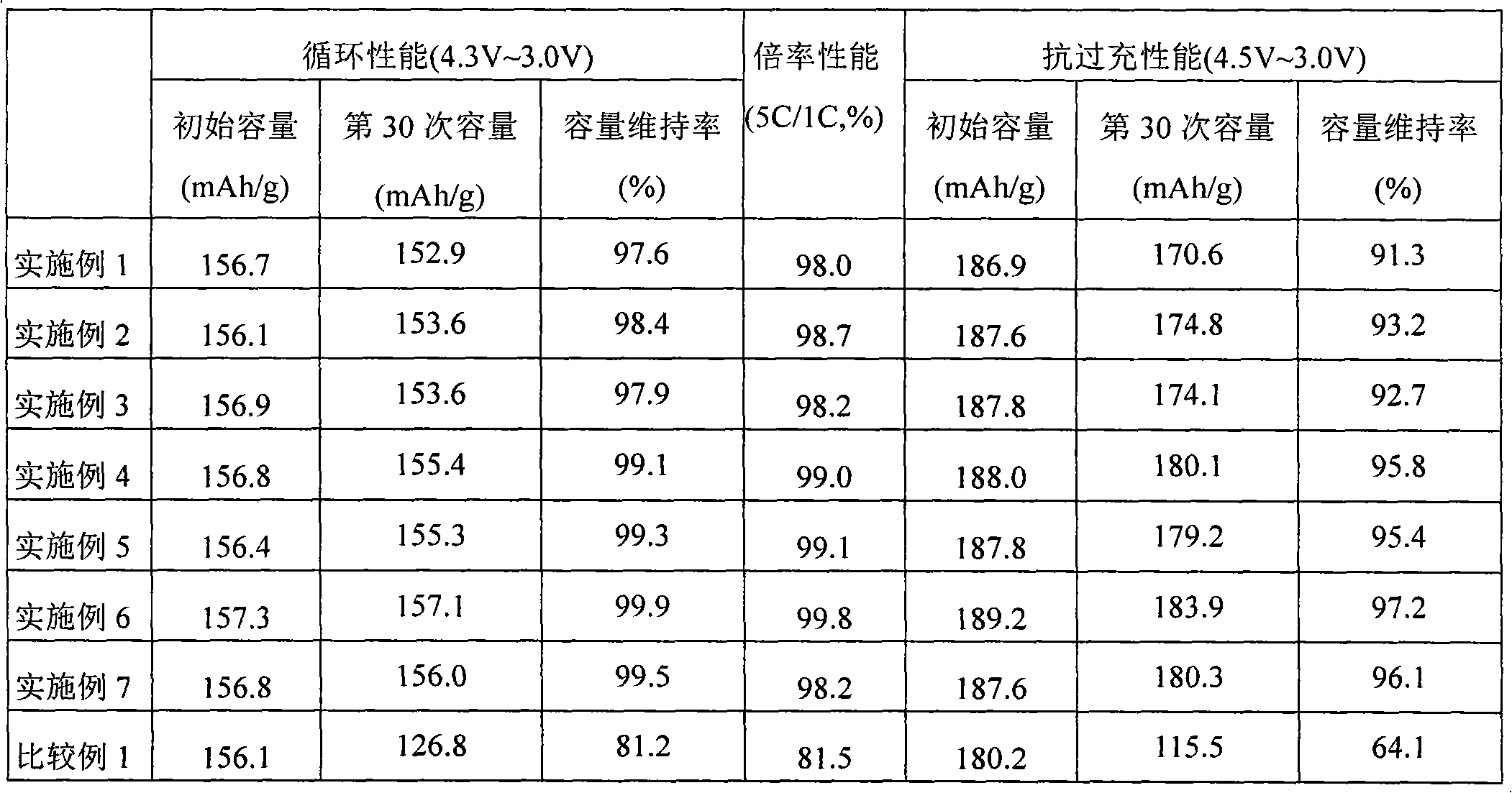 Lithium cobaltate composite oxide coated by hydrolytic precipitation-roasting method and manufacturing method thereof