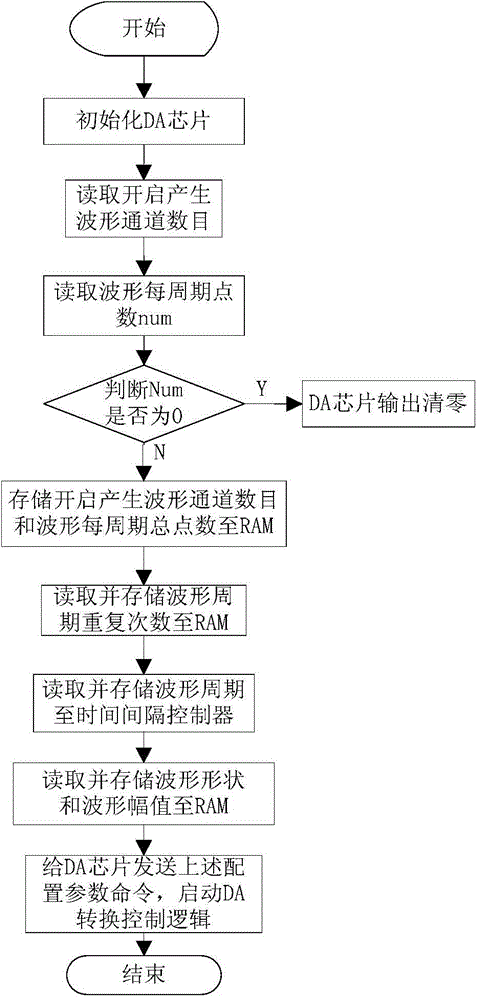 Controller for excitation output by waveform self-defining based on AVALON bus and control method thereof