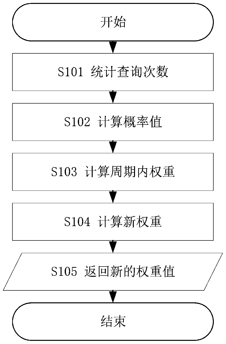 Dynamic hybrid indexing method for non-relational database