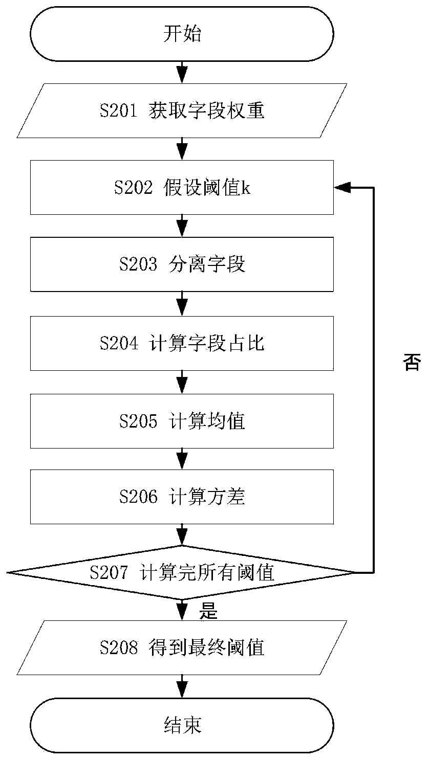 Dynamic hybrid indexing method for non-relational database