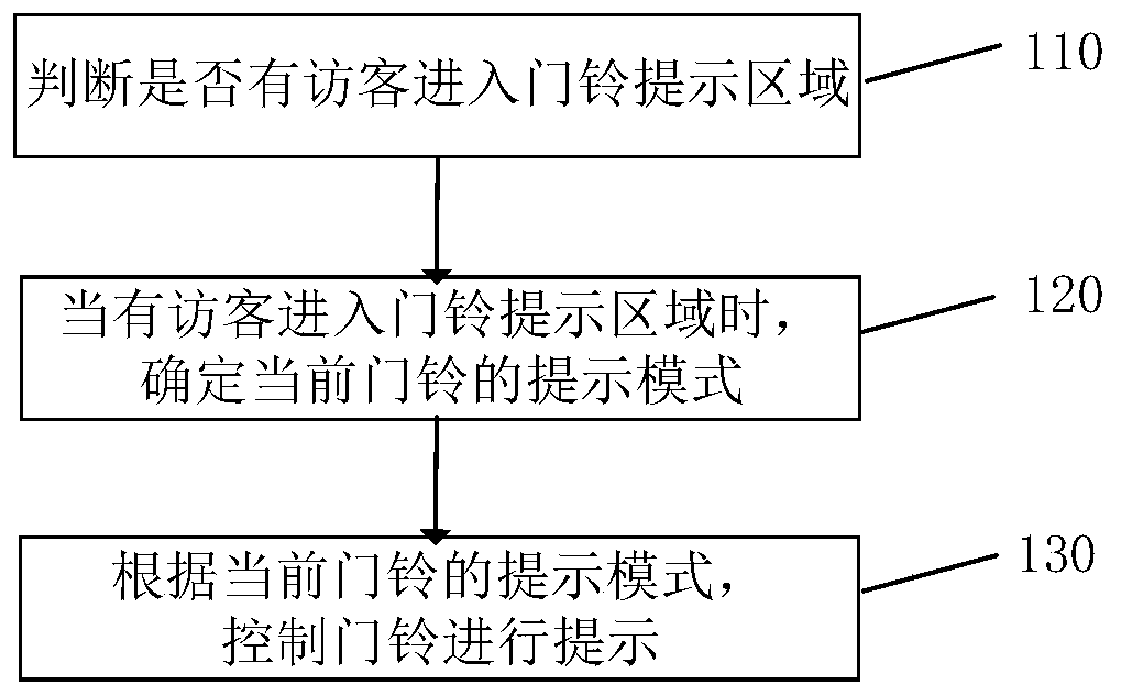 Doorbell prompting control method and device, and storage medium