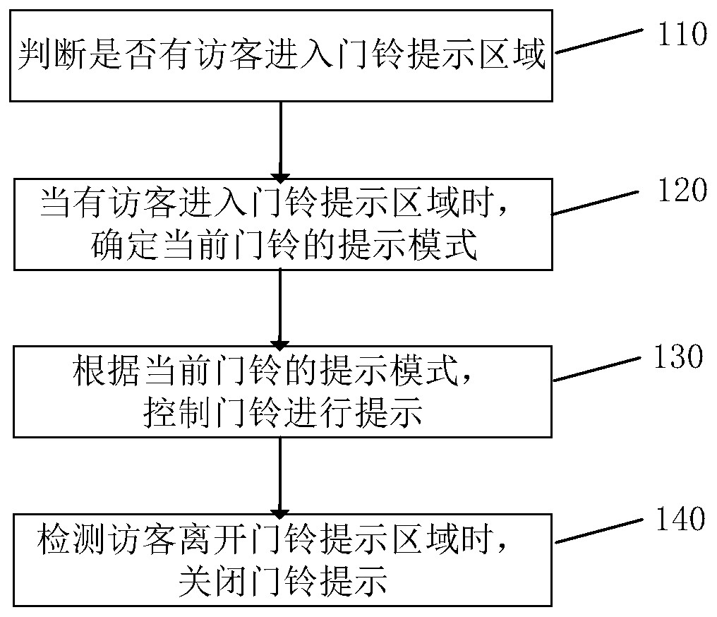 Doorbell prompting control method and device, and storage medium