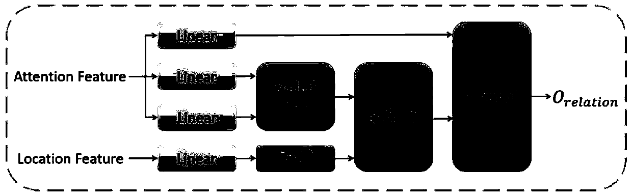 Image question and answer method based on multi-objective association deep reasoningmulti-target association deep reasoning