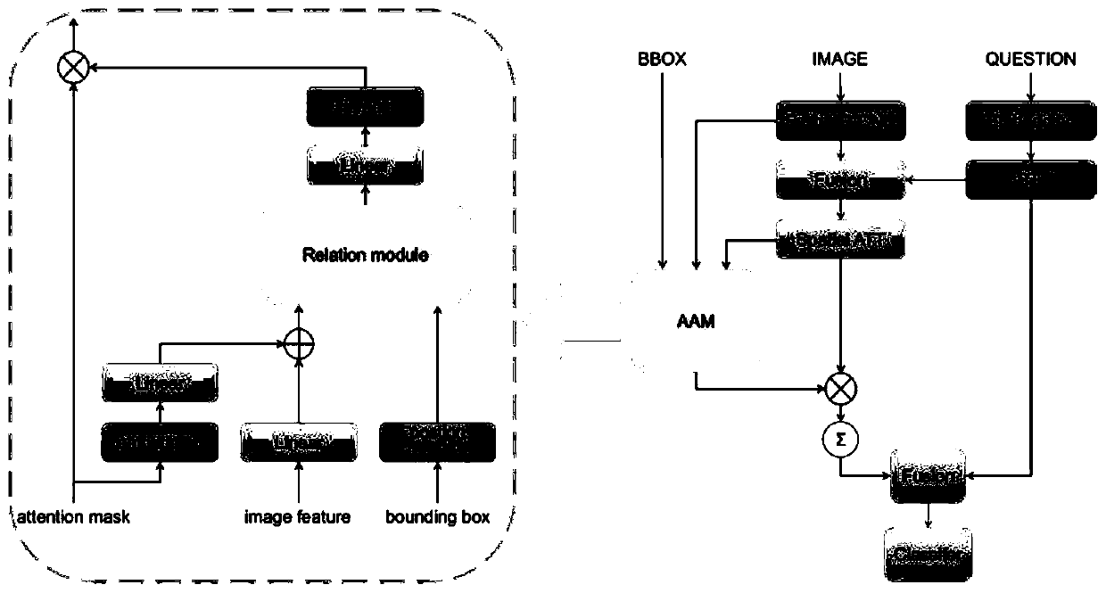 Image question and answer method based on multi-objective association deep reasoningmulti-target association deep reasoning