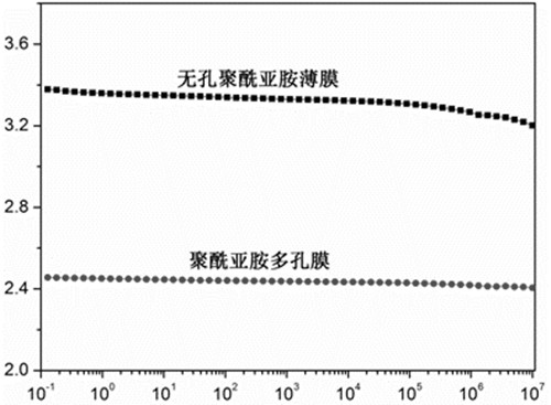 A kind of low dielectric constant polyimide porous film and preparation method thereof