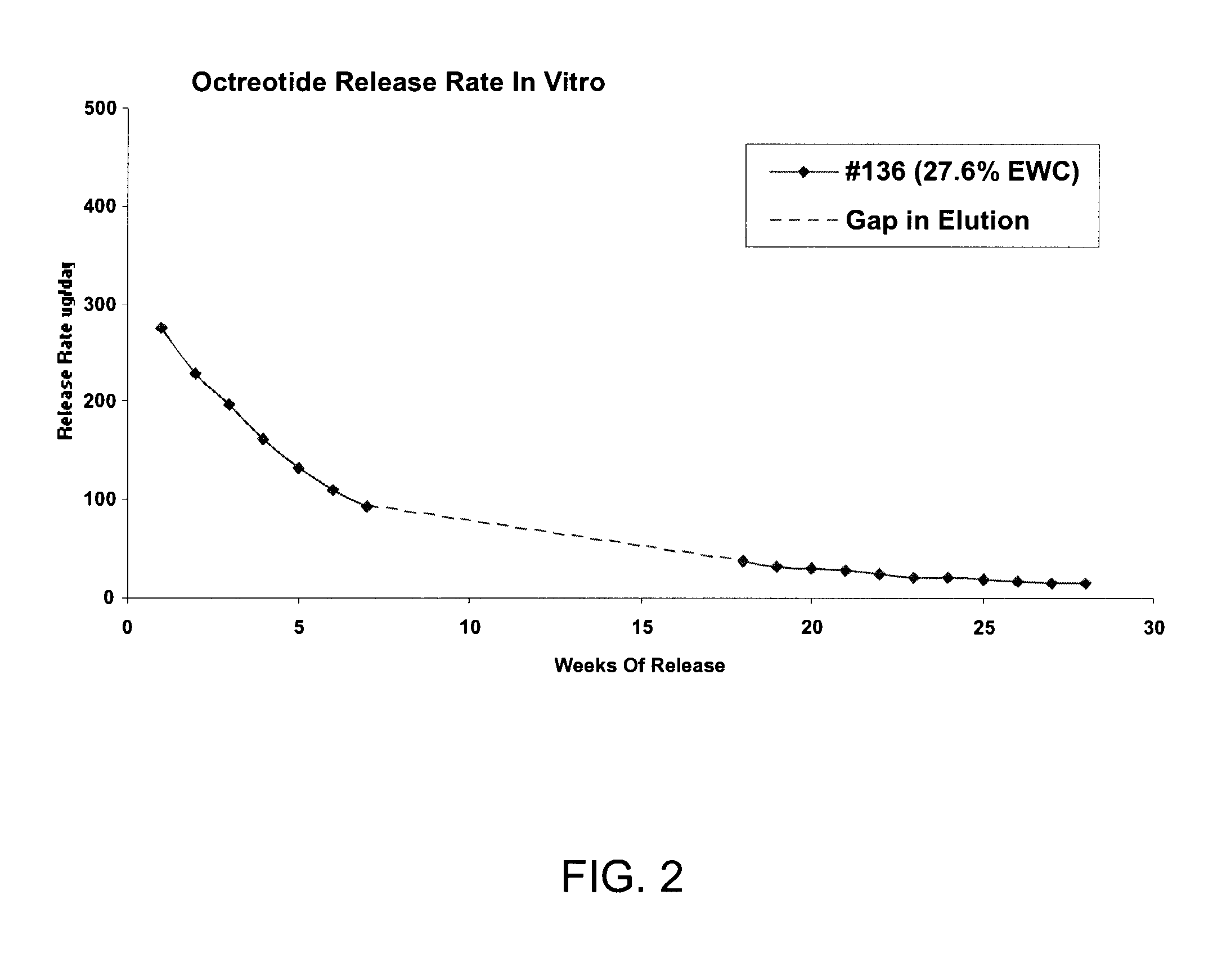 Delivery of dry formulations of octreotide